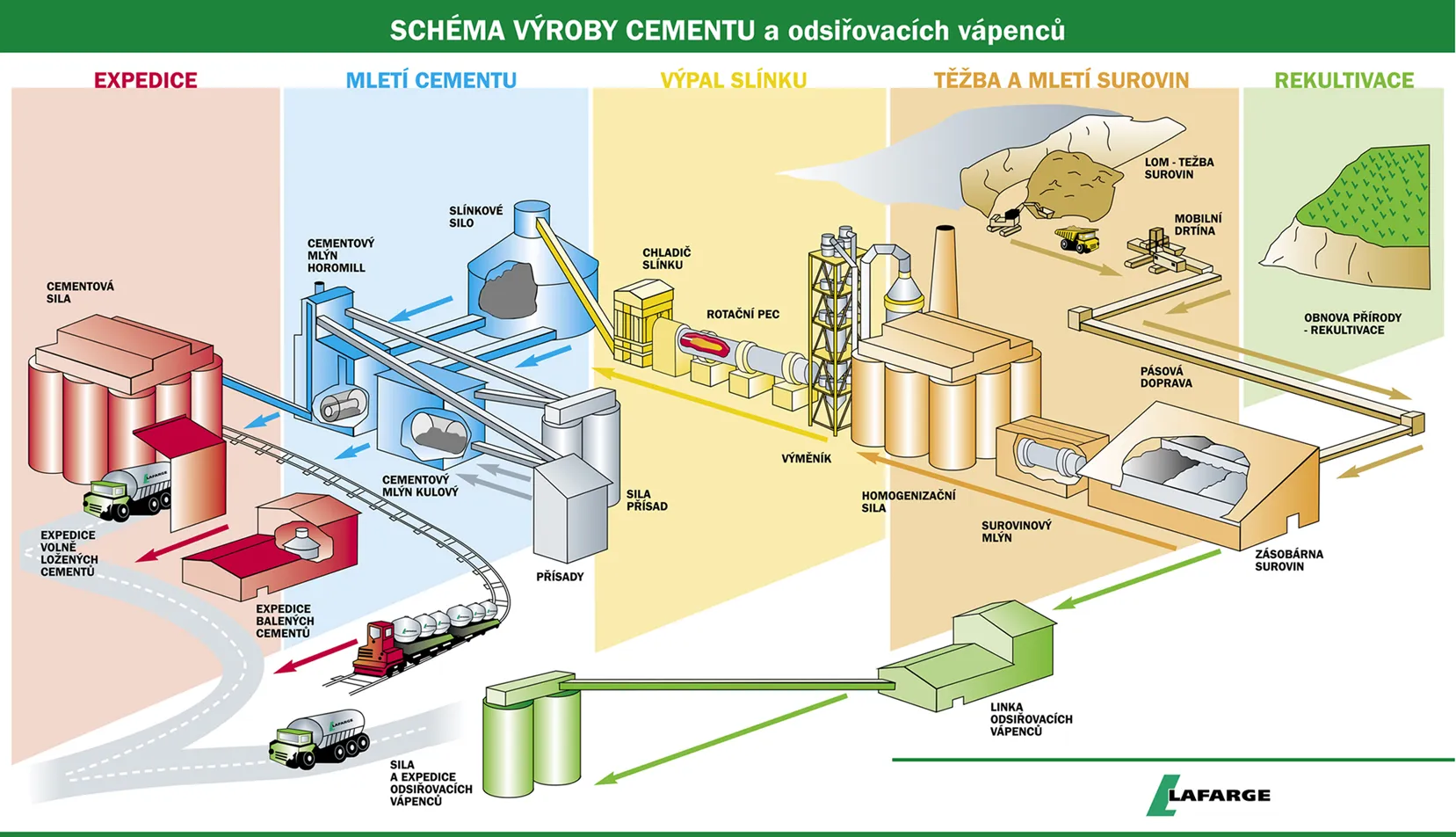 Schéma výroby cementu a odsiřovacích vápenců